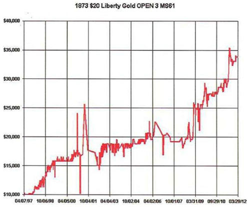 1873 Open 3 $20 Liberty Gold Coin Performance Chart