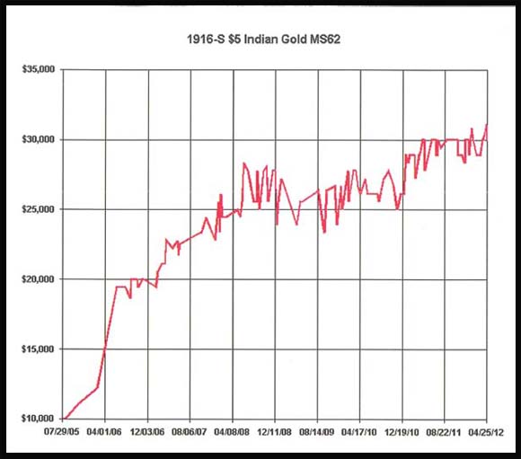 1916-S $5 Indian Gold Coin Performance Chart